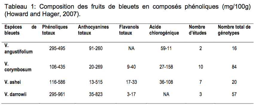 Composition des fruits de bleuts en composés phénoiques